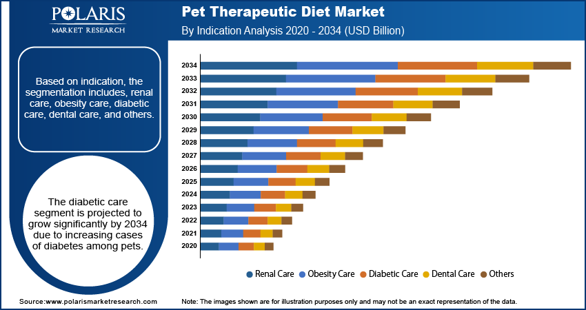 Pet Therapeutic Diet Market Size, Analysis & Forecast 2034